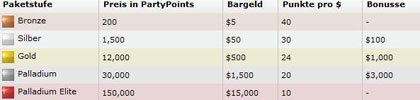 Partypoker Points Liste